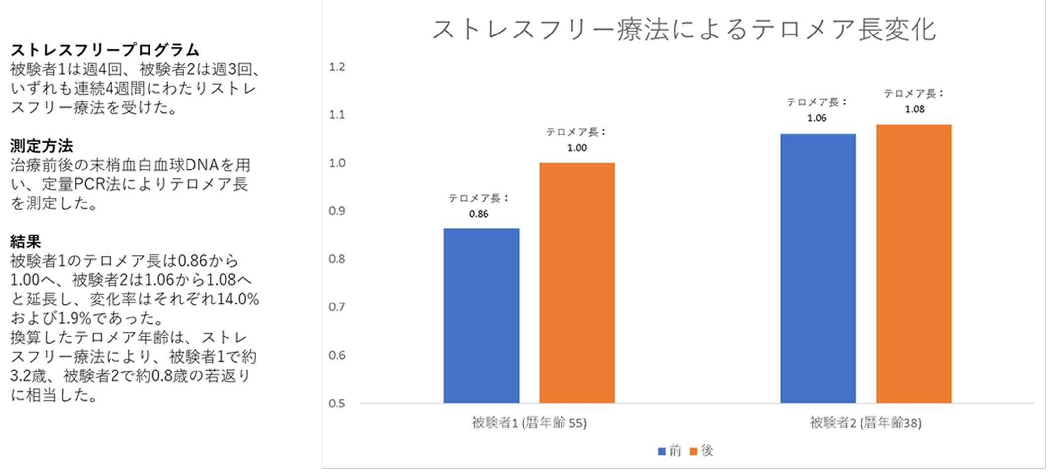 ストレスフリー療法データ1