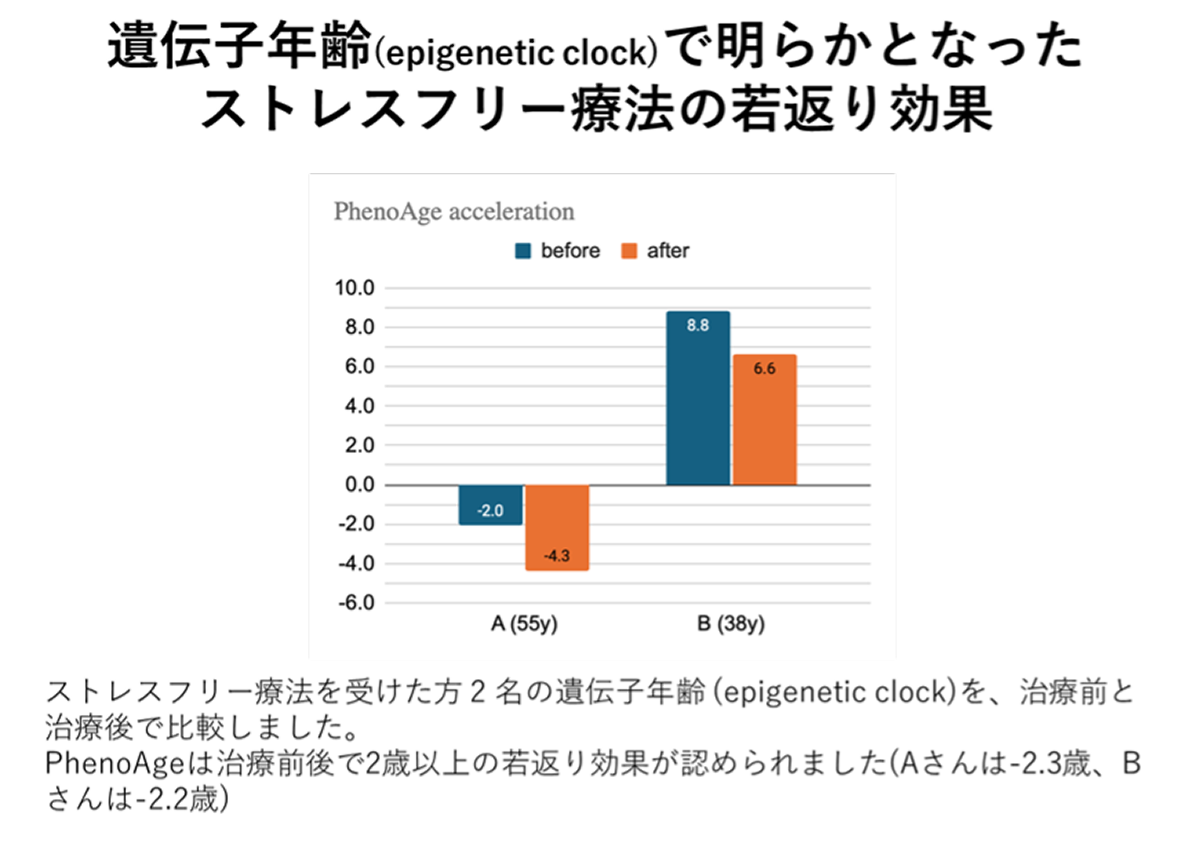 ストレスフリー療法データ2