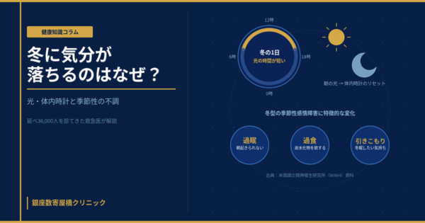 日照時間が短くなる冬に、光と体内時計の変化から気分が落ち込みやすくなるしくみを示すイメージ