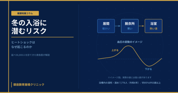 暖かい居間から寒い脱衣所・浴室へ移るときの温度差と血圧の変動を示すイメージ